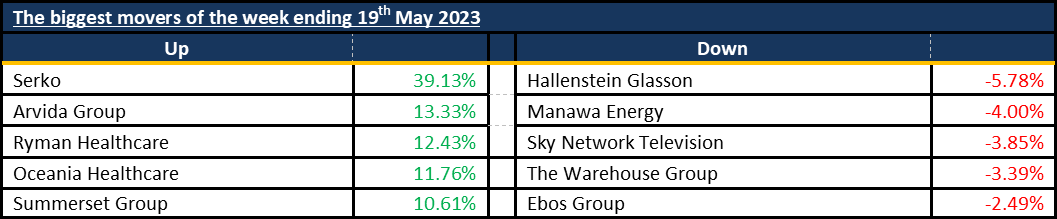 Biggest Movers 20230521